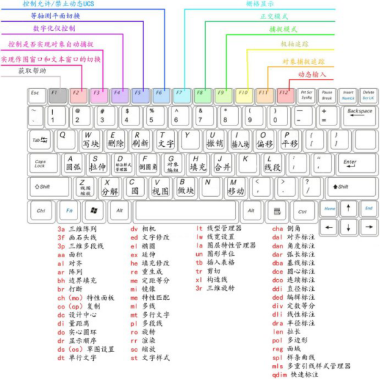 CAD的常用快捷鍵對比圖