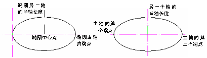 CAD的圓、圓弧、橢圓、橢圓弧命令853.png